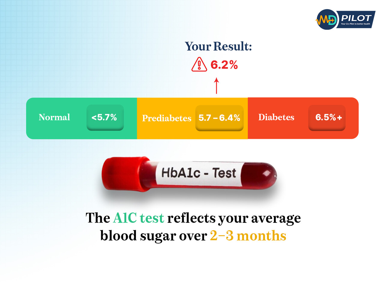 Chart showing HbA1c ranges: Normal