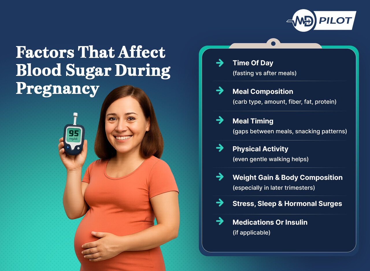 Pregnant woman holding glucose meter, next to infographic of factors influencing blood sugar during pregnancy.