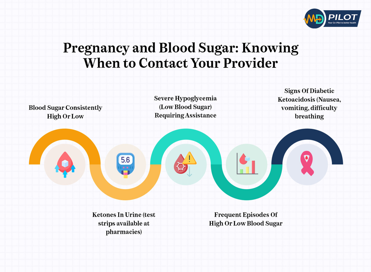 Infographic on pregnancy and blood sugar showing when to contact a provider, from high/low levels to ketoacidosis signs.