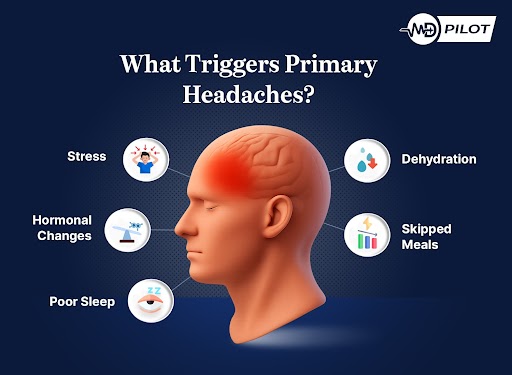 Infographic showing primary headache triggers including stress, hormonal changes, poor sleep, dehydration, and skipped meals.