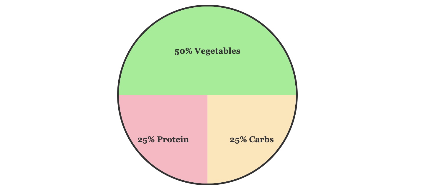 Pie chart showing balanced diabetic plate: 50% vegetables, 25% protein, and 25% carbs for healthy meal planning