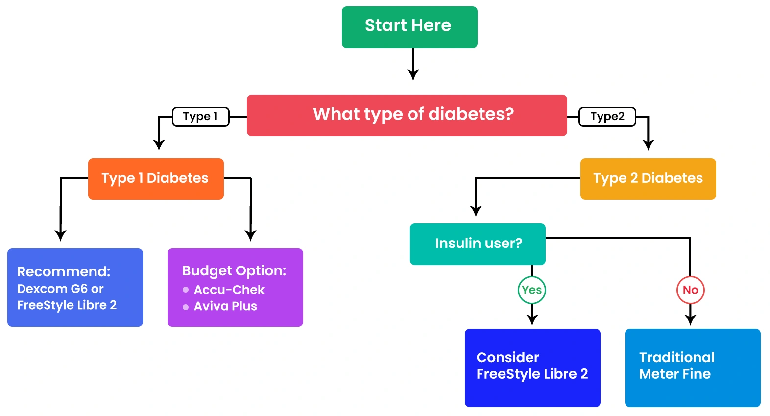 Diabetes flow chart displaying connections between diet, insulin, exercise, blood sugar control, and complications.