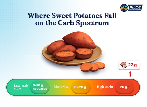 Infographic showing sweet potatoes with 22g carbs, placing them in the high-carb category above 20g on the carb spectrum.
