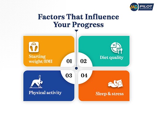 Factors influencing Ozempic weight loss progress: starting weight/BMI, diet quality, physical activity, and sleep/stress.