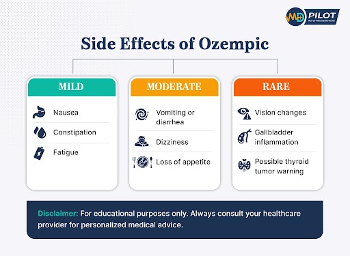 Mild, moderate, and rare side effects of Ozempic.