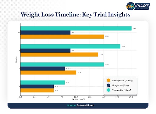 Weight Loss Timeline: Comparing Semaglutide, Liraglutide, and Tirzepatide weight loss percentages over 3, 6, 9, and 12 months.