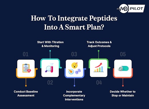 Five-step peptide plan: baseline check; titrate and monitor; add lifestyle support; track results; decide to stop or maintain.
