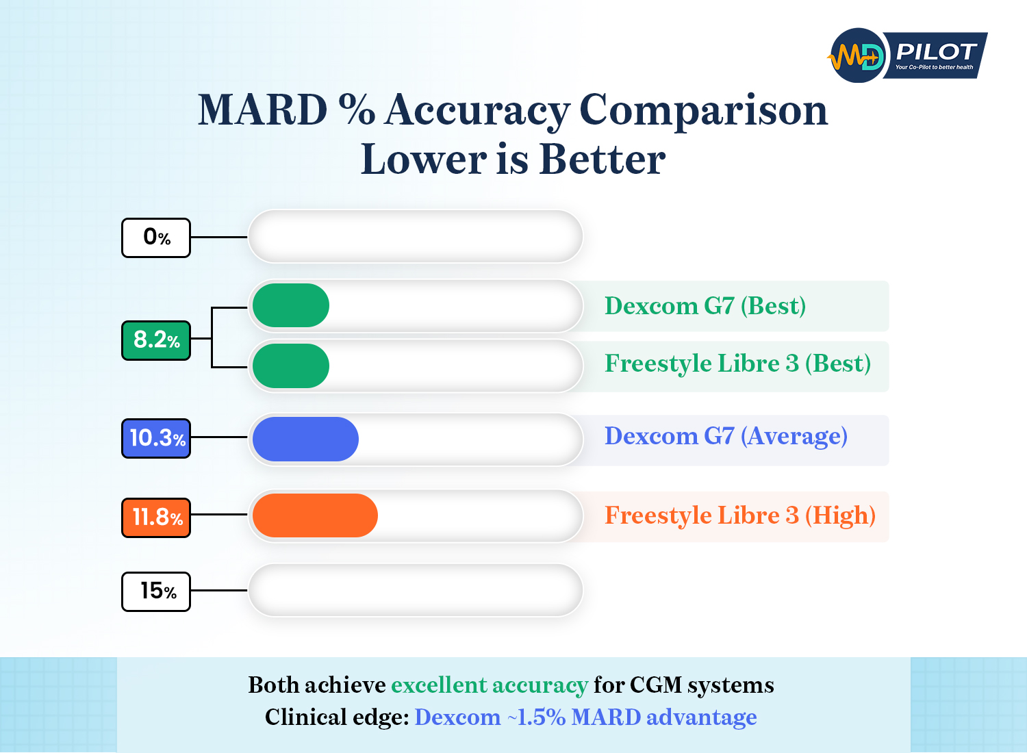 infographic showing MARD Accuracy Comparison