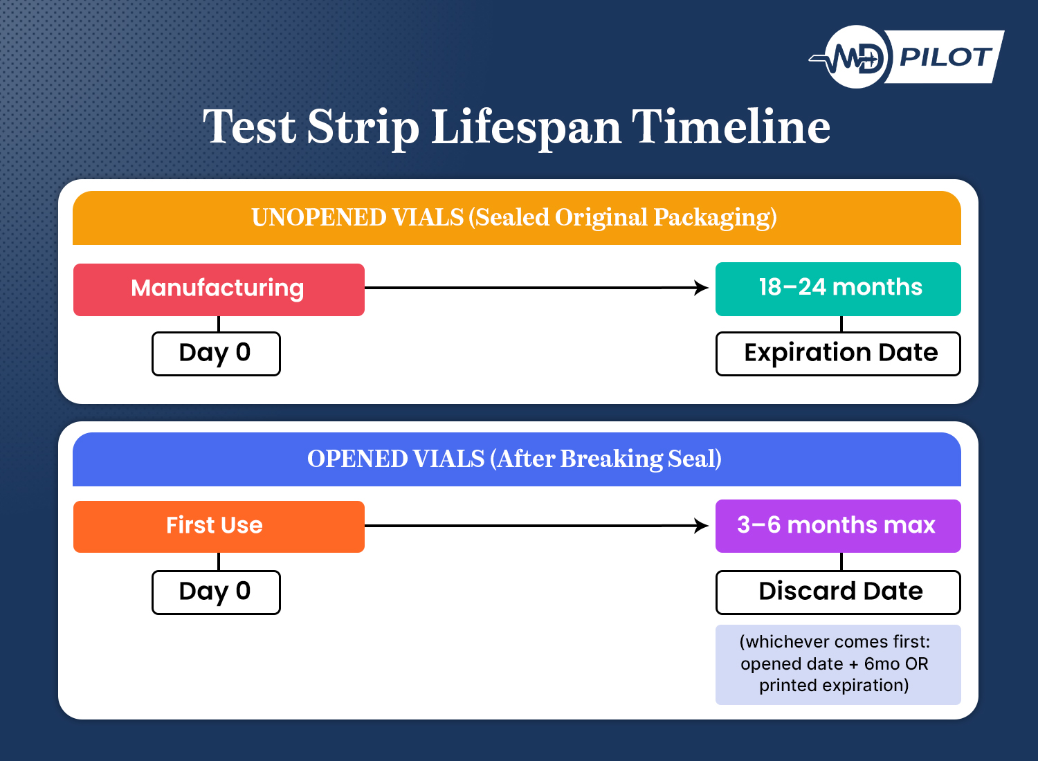 infographic showing Test Strip Lifespan Timeline