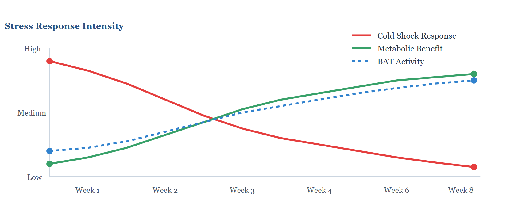 Surprising research chart explaining how cold showers helps lower blood sugar